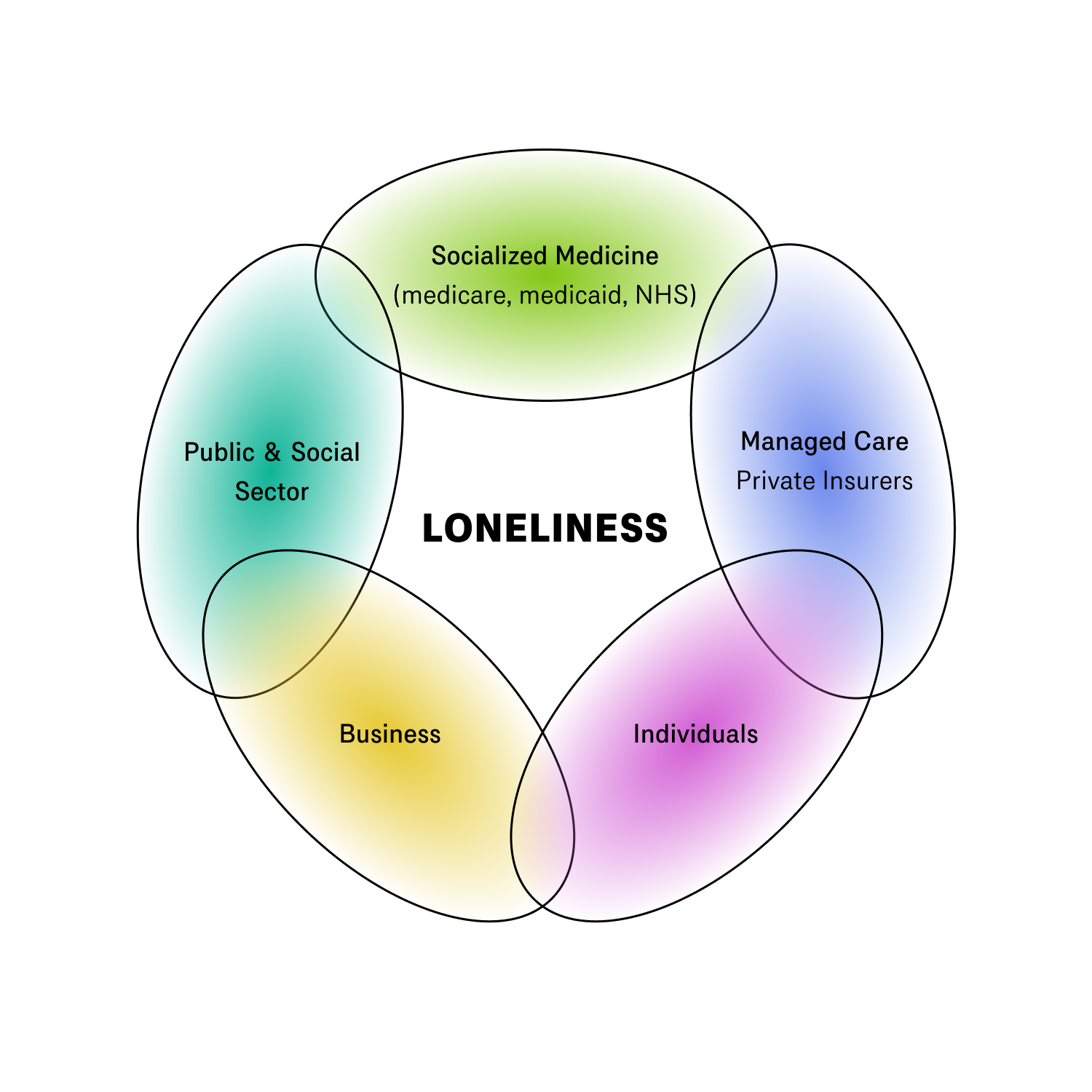 A picture of colored linked rings labeled with the different actors that touch on loneliness.